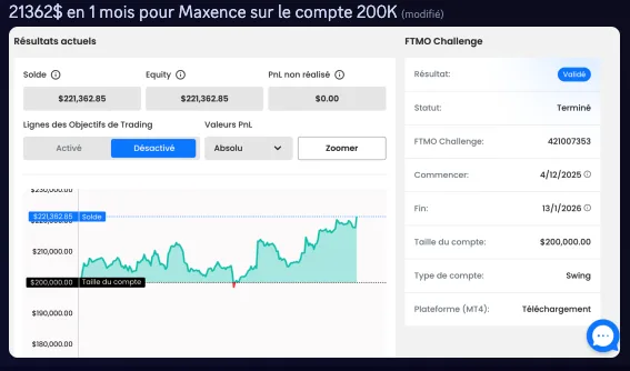 Tableau de bord de trading : solde de 221 362,85 $ sur un compte de 200 000 $, challenge validé